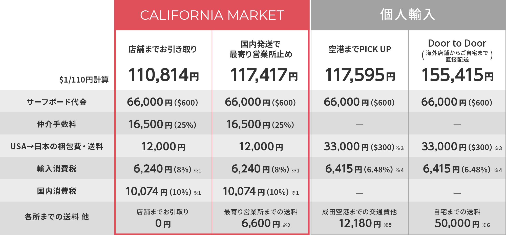 カリフォルニアマーケットと個人輸入の比較